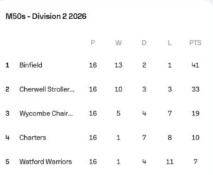 Walkking Football League Table